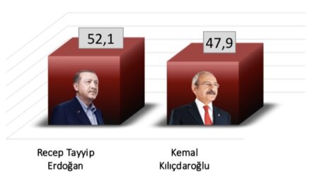 SEÇİME 11 GÜN KALA SONAR CUMHURBAŞKANLIĞI ANKETİNİ AÇIKLADI!